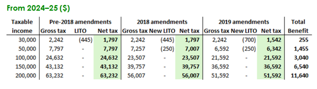 Comparison tables From 2024–25